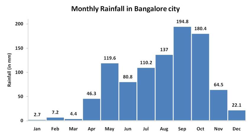 Monthly Rainfall in Bangalore City